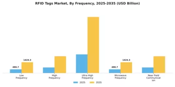 RFID Tags Market Segment Image 3