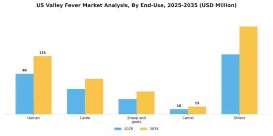 US Valley Fever Market Segment Image 0