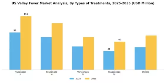 US Valley Fever Market Segment Image 2