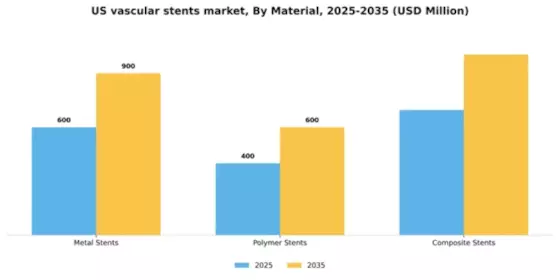 US  Vascular Stents Market Segment Image 2
