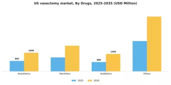 US Vasectomy Market Segment Image 0