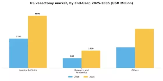 US Vasectomy Market Segment Image 1