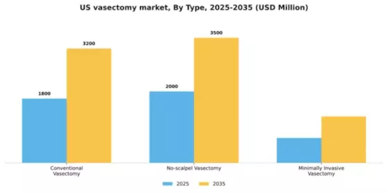 US Vasectomy Market Segment Image 3