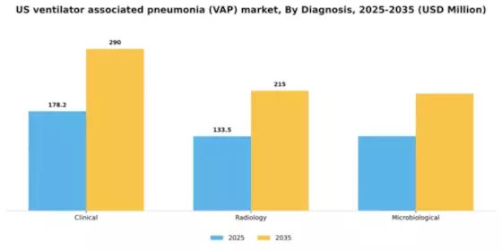 US Ventilator-associated pneumonia (VAP) Market Segment Image 0