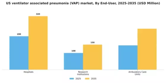 US Ventilator-associated pneumonia (VAP) Market Segment Image 1