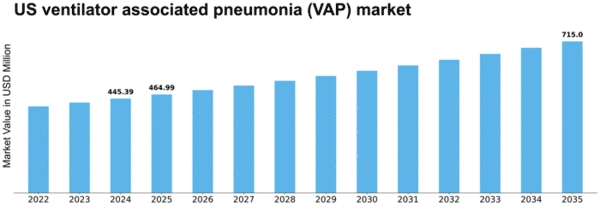 US Ventilator-associated pneumonia (VAP) Market Size