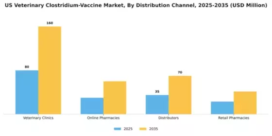 US Veterinary Clostridium Vaccine Market Segment Image 0