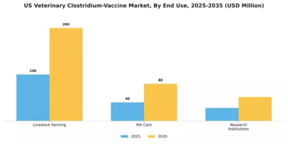 US Veterinary Clostridium Vaccine Market Segment Image 1