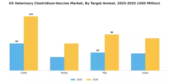 US Veterinary Clostridium Vaccine Market Segment Image 2