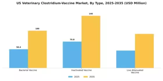 US Veterinary Clostridium Vaccine Market Segment Image 3