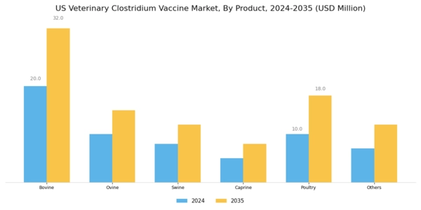 US Veterinary Clostridium Vaccine Market Segment Image 0