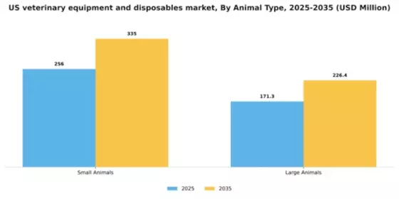 US Veterinary Equipment and Disposables Market  Segment Image 0