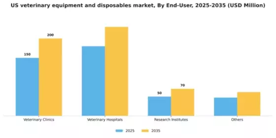 US Veterinary Equipment and Disposables Market  Segment Image 1