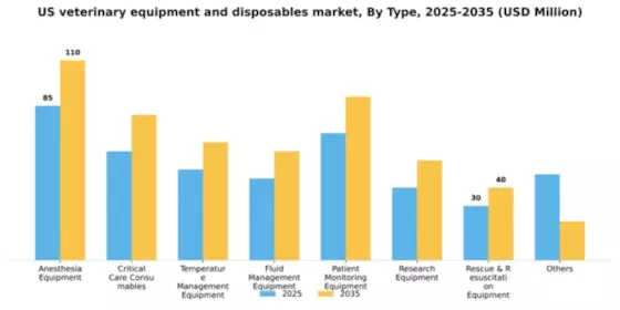 US Veterinary Equipment and Disposables Market  Segment Image 2