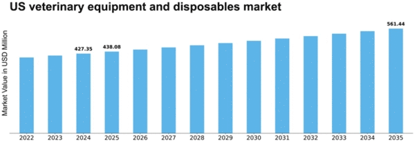 US Veterinary Equipment and Disposables Market  Size