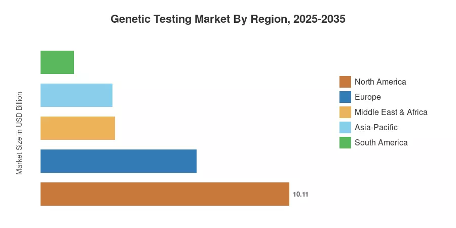 Genetic Testing Market By Region, 2025-2035