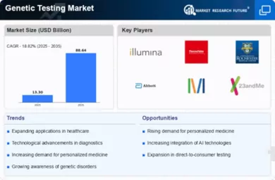 Genetic Testing Market Infographic