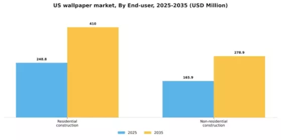 US Wallpaper Market  Segment Image 0