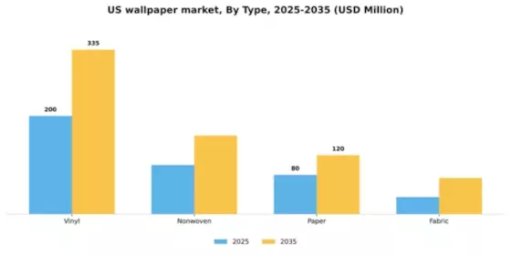 US Wallpaper Market  Segment Image 1
