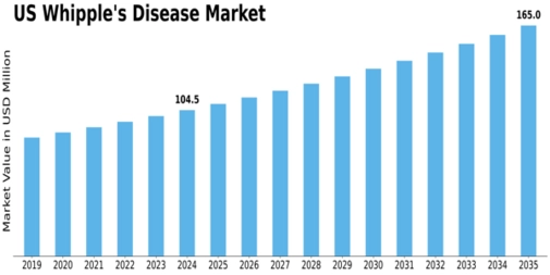US Whipple’s Disease Market Size