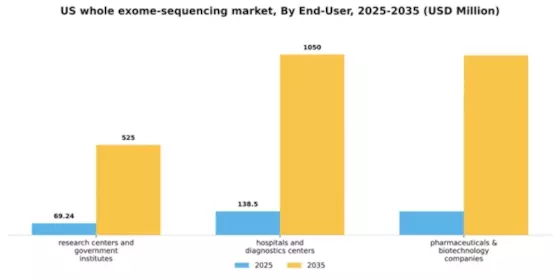 US Whole Exome Sequencing Market Segment Image 1