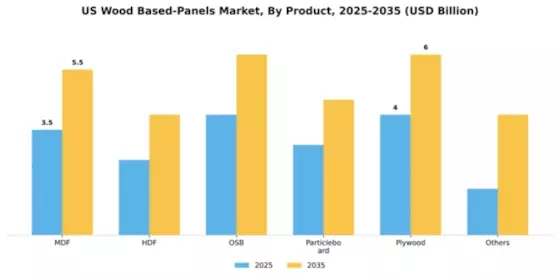 US Wood Based Panels Market Segment Image 1