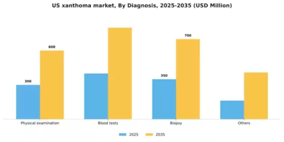 US Xanthoma Market Segment Image 0