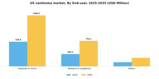US Xanthoma Market Segment Image 1