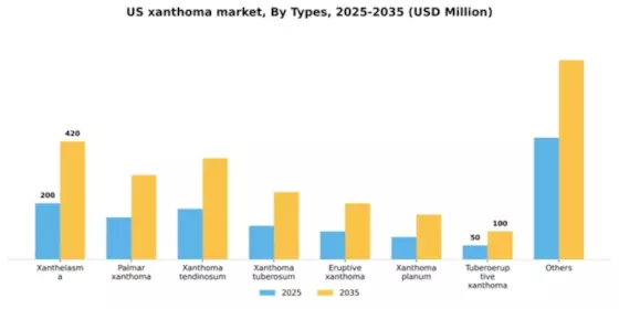 US Xanthoma Market Segment Image 3