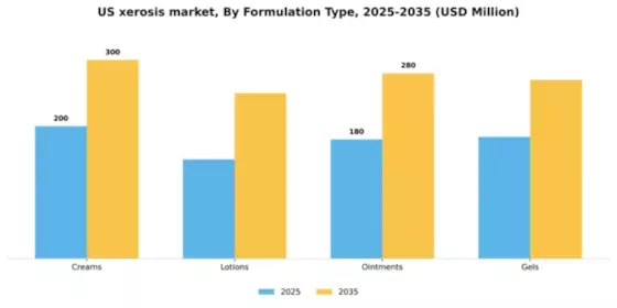 US Xerosis Market Segment Image 1
