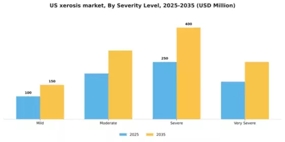 US Xerosis Market Segment Image 2
