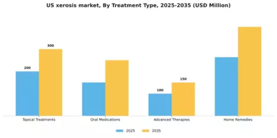 US Xerosis Market Segment Image 3
