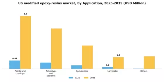 US Modified Epoxy Resins Market Segment Image 0