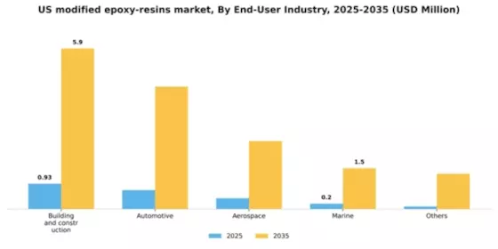 US Modified Epoxy Resins Market Segment Image 1