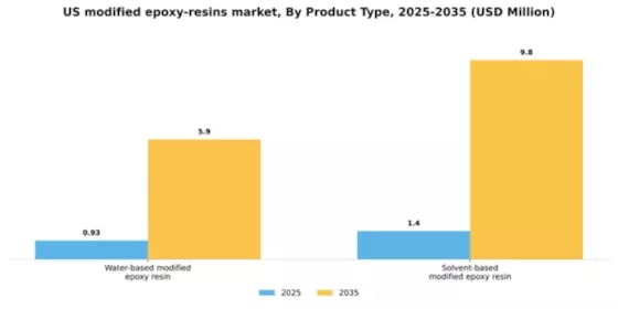 US Modified Epoxy Resins Market Segment Image 2