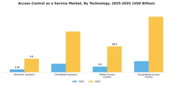 Access Control as a Service Market Segment Image 3