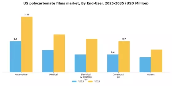 US Polycarbonate Films Market Segment Image 0