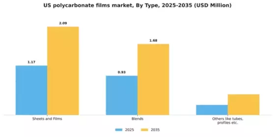 US Polycarbonate Films Market Segment Image 2