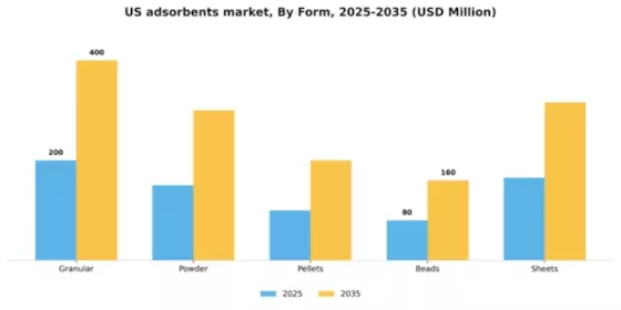 US Adsorbents Market Segment Image 2