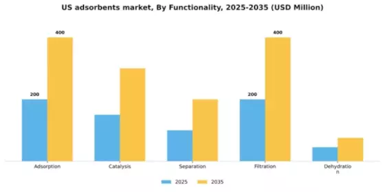 US Adsorbents Market Segment Image 3