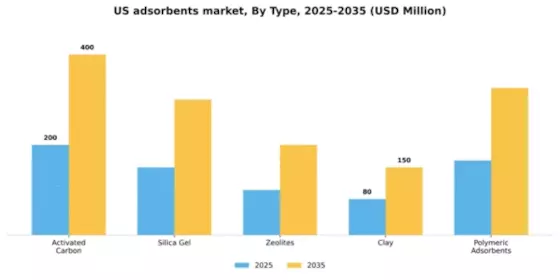 US Adsorbents Market Segment Image 4