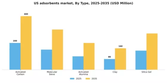 US Adsorbents Market Segment Image 1