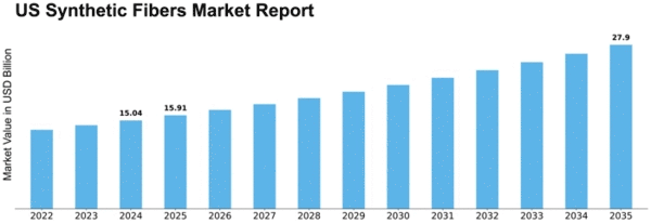 US Synthetic Fibers Market Size