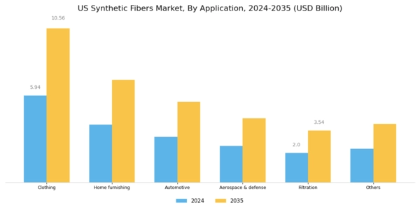 US Synthetic Fibers Market Segment Image 1
