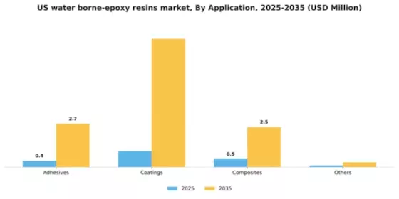 US Water-borne Epoxy Resins Market Segment Image 0
