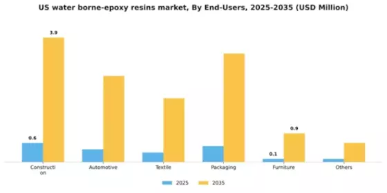 US Water-borne Epoxy Resins Market Segment Image 1
