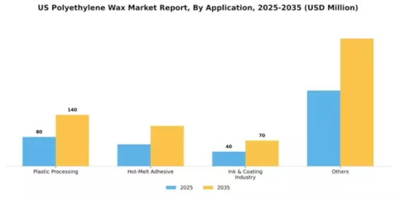 US Polyethylene Wax Market Segment Image 0