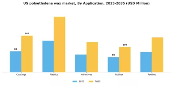 US Polyethylene Wax Market Segment Image 0