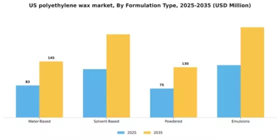 US Polyethylene Wax Market Segment Image 3