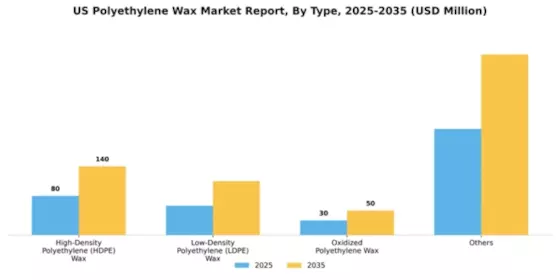 US Polyethylene Wax Market Segment Image 2